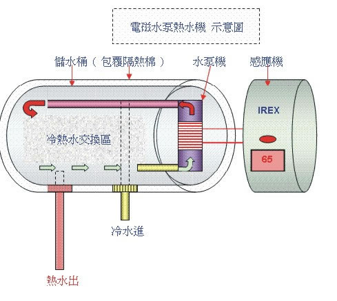 電磁加熱技術(shù)有何利弊?