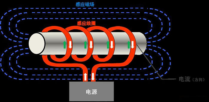 電磁加熱器原理