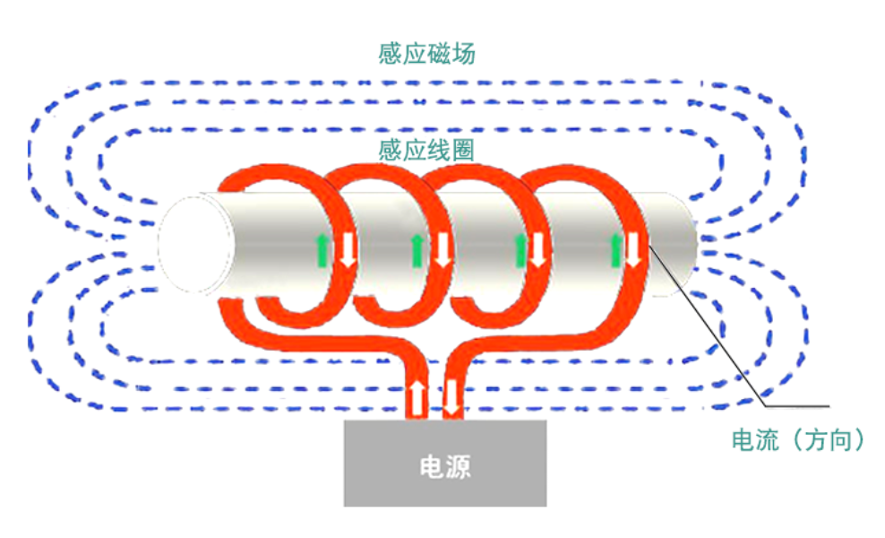 如何合理配置電磁加熱器的功率大小奴拦？