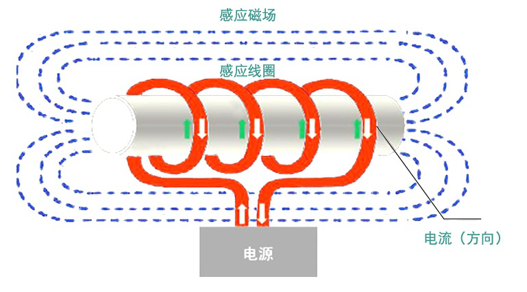 電磁加熱器工作原理你知道衣陶？它的應(yīng)用范圍都有哪些呢柄瑰？