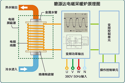 電磁采暖爐與電阻式鍋爐的區(qū)別是什么榨狐？